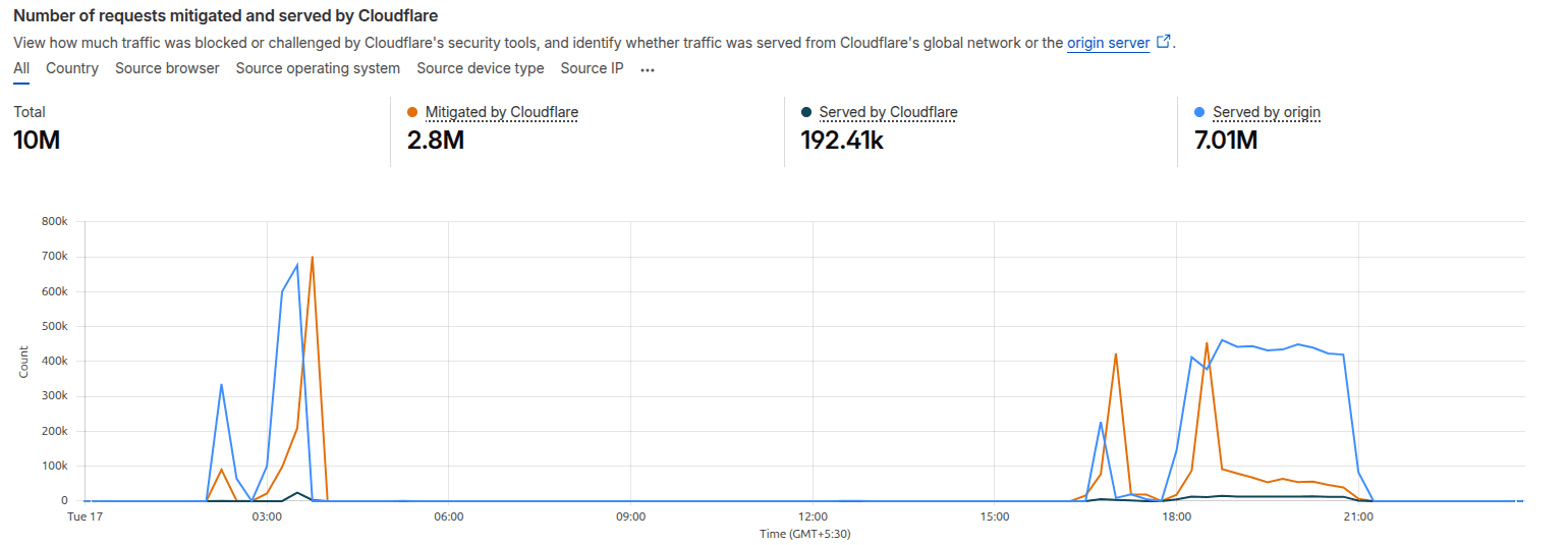 Traffic spike on Feb 17