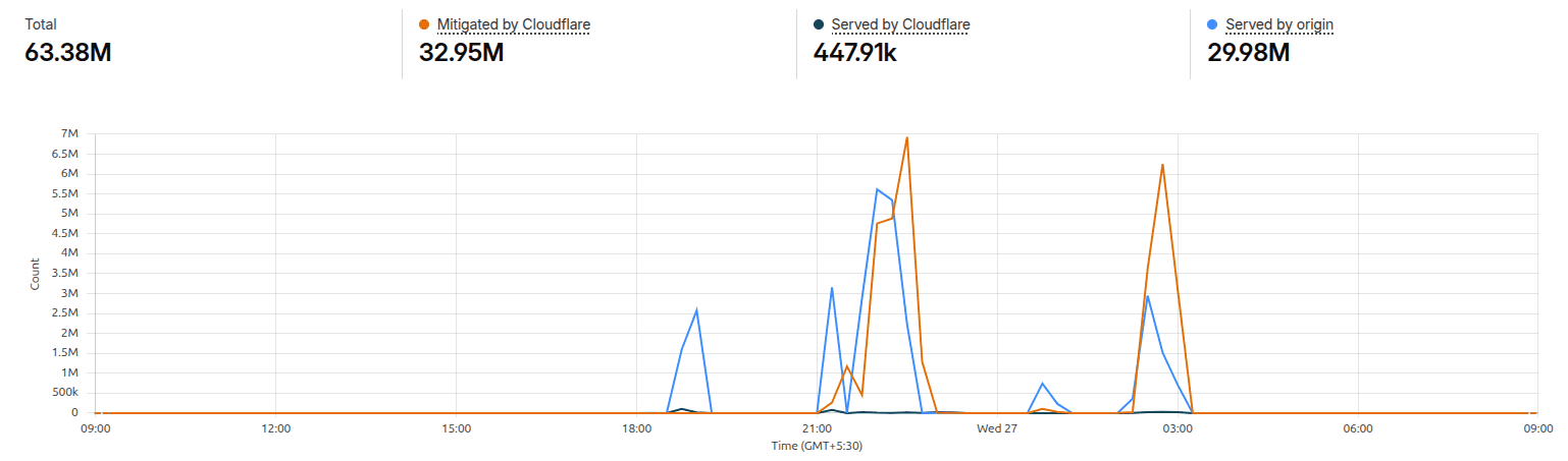 Traffic spike and mitigation metrics on Main Domain